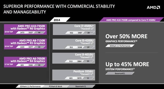 AMD Kaveri for Mobile: performance comparison with Intel – Pro Series