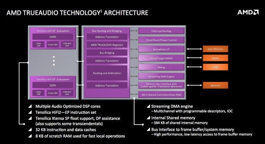 AMD Kaveri for Mobile: TrueAudio block diagram