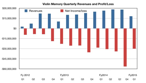 Violin Memory Q1 fy2015 results