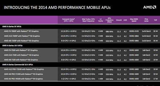 AMD Kaveri for Mobile: product SKUs