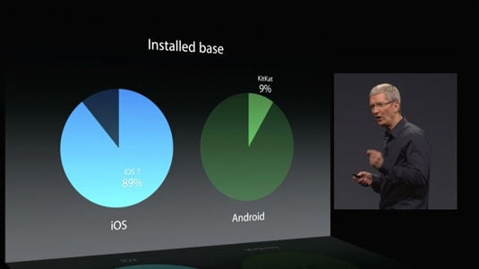 Android KitKat installed base versus iOS 7