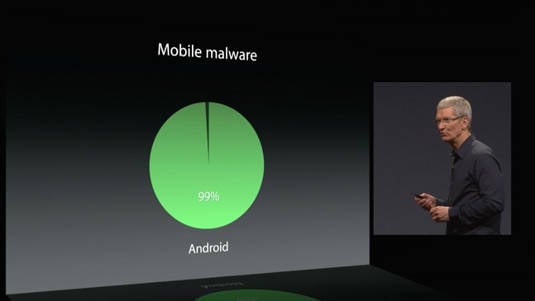 Percentage of mobile malware on Android