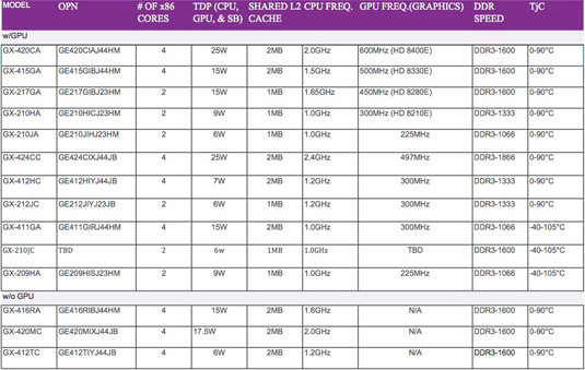 Table of SKUs of AMD's embedded G-Series SOCs - 'Steppe Eagle' and 'Crowned Eagle'