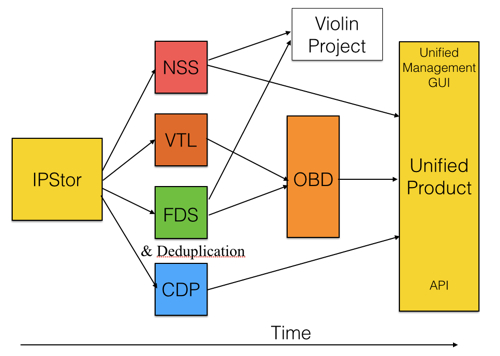 FalconStor product development