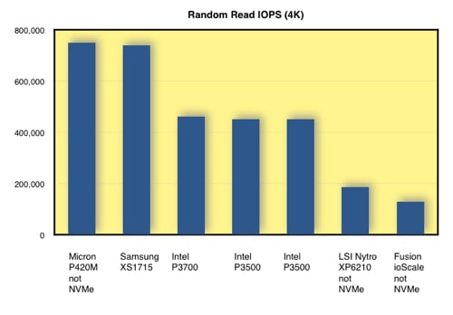 NVMe performance chart