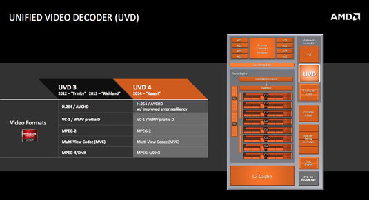 AMD Kaveri for Mobile: Unified Video Decoder (UVD) block diagram