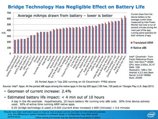 Intel refutes ARM: battery-life chart