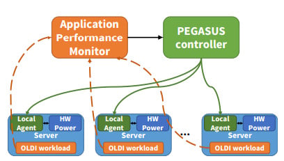 Googlepegasusstructure