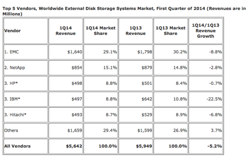 IDC_External_Storage_Q1cy2014