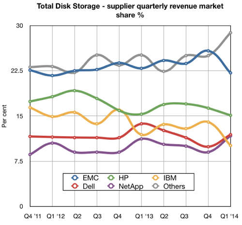 IDC total storage Q1 cy2014