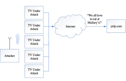 A Red Button attack vector