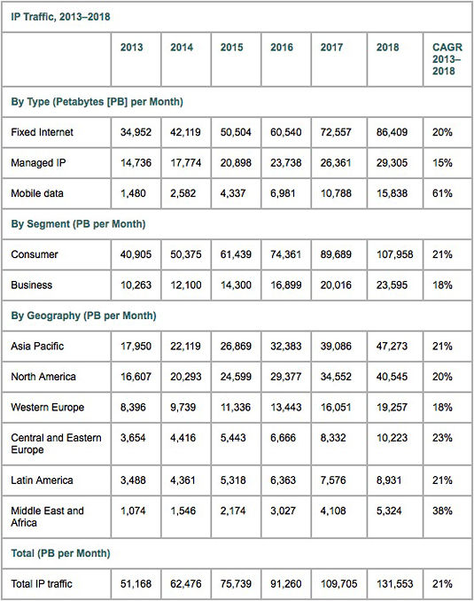 Global IP traffic estimates, 2013 through 2018, from Cisco's Visual Networking Index