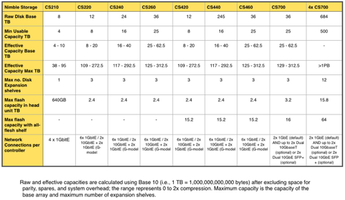 Nimble_Storage_Configs_to_CS700