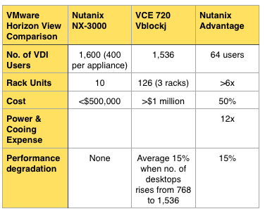 Nutanix vs VBlock