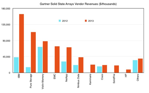 Gartner SSA revenues 2012-2103