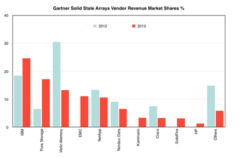 Gartner_SSA_Vendor_Shares