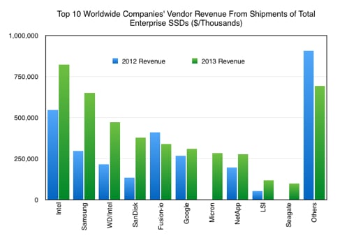 Gartner w-w enterprise SSDs