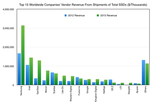 Gartner_WW_SSDS_revenues