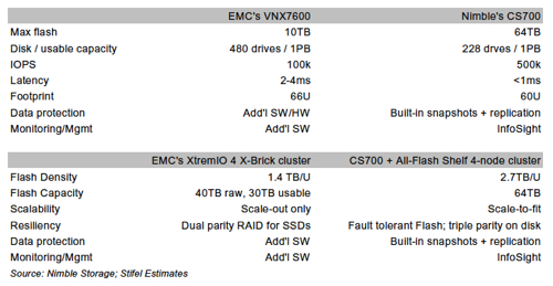 Nimble_vs_VNX_and_XtremIO