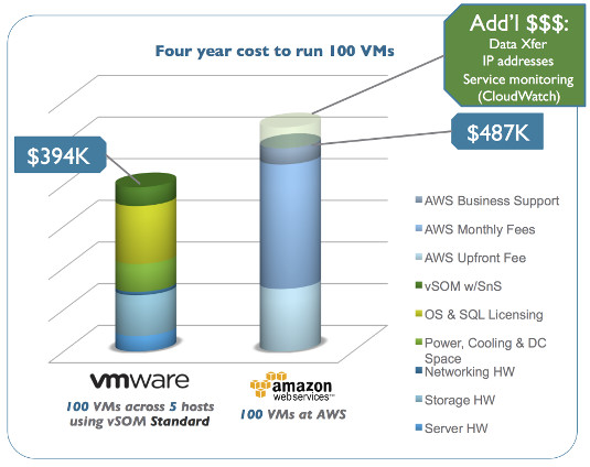 VMwareAWSCostComparison