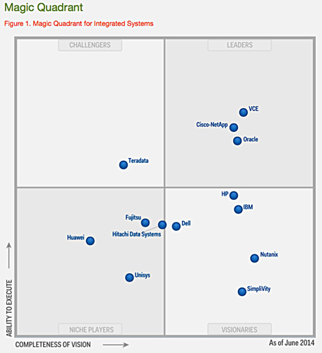 Gartner_Converged_System_MQ