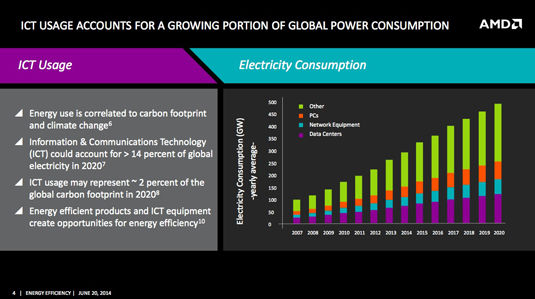 Slide from AMD power-efficiency presentation: ICT power usage from 2007 through 2020