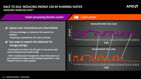 Slide from AMD power-efficiency presentation: reducing energy by running faster