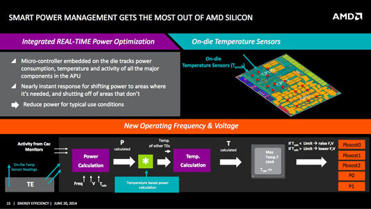 Slide from AMD power-efficiency presentation: on-chip power management