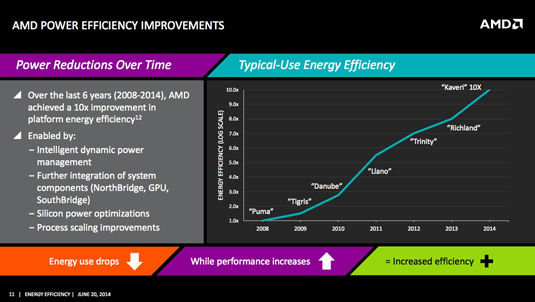 Slide from AMD power-efficiency presentation: AMD APU typical-use efficiency from 2008 through 2014