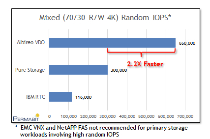 Permabit_Albireo_Performance