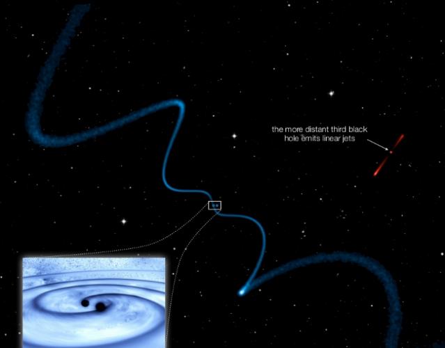 Helical jets from one supermassive black hole caused by a very closely orbiting companion (see blue dots). The third black hole is part of the system, but farther away and therefore emits relatively straight jets.