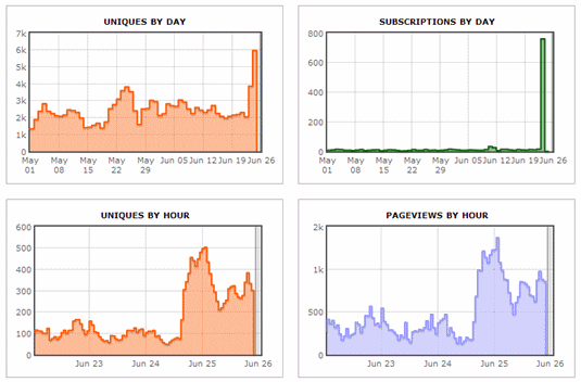 Reddit film forum traffic