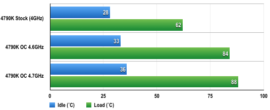 Intel Devil's Canyon Core i7-4790K CPU overclocking temperature results