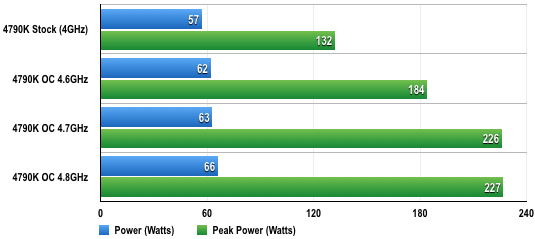 Intel Devil's Canyon Core i7-4790K CPU overclocking power consumption results