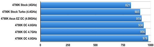 Test : Intel Core I7 4790K 4GHz + OC 4.8Ghz