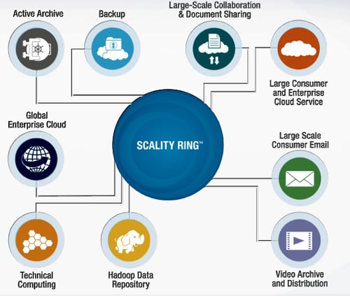 Scality Use Cases