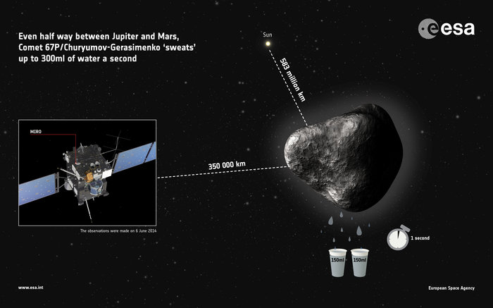 Graphic showing rate of water vapour outgassing from the comet