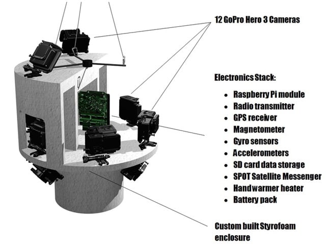 Diagram of Dr Knoll's payload, with GoPro cameras