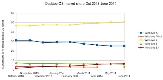 Desktop operating system market share Oct 2013-June 2014 