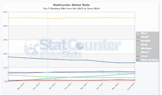 Statcounter desktop market share data October 2013 to June 2014