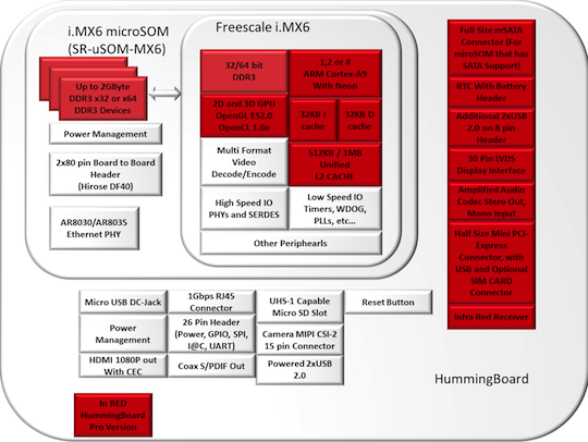 HummingBoard Block Diagram