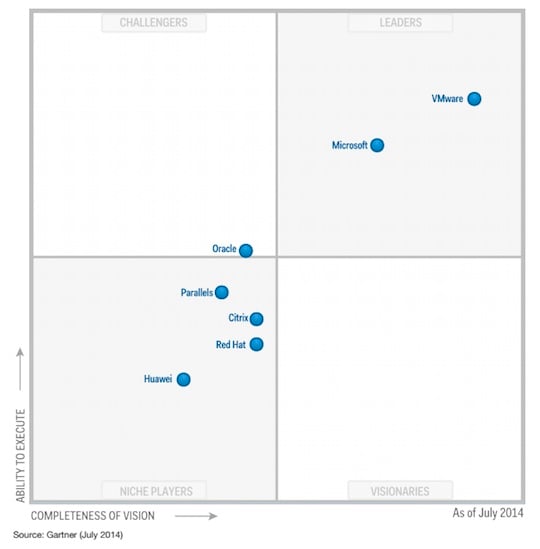 Magic Quadrant for x86 Server Virtualization Infrastructure July 2014