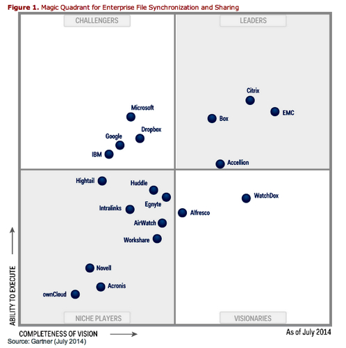 Gartner MQ for enterprise file sync