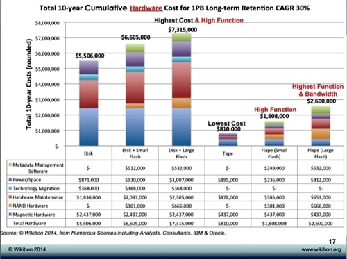 Flape HW costs