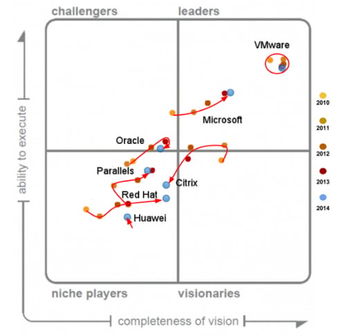 Gartner_VDI_MQ_5_years