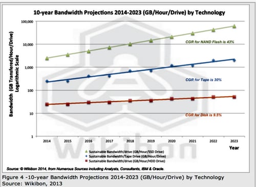 Wikibon_Bandwidth_projections