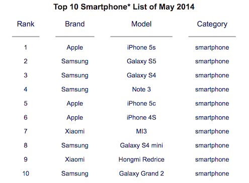 Best selling smartphone - Counterpoint