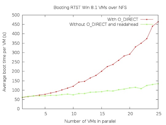 Citrix claims the next XenServer will boot a lot of virtual desktops in a rush