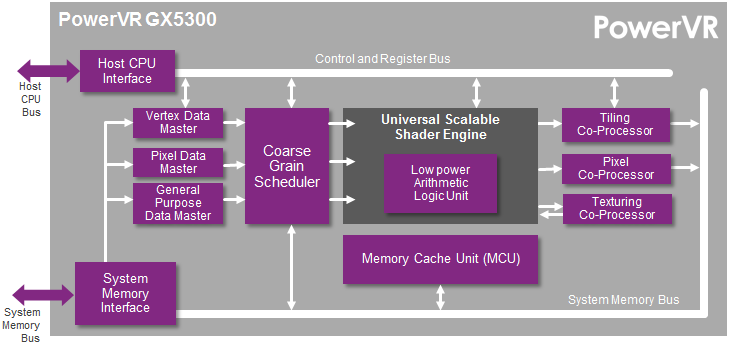 PowerVR 5300 GPU