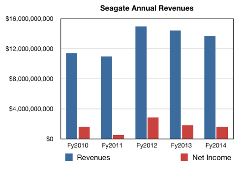 Seagate annual results to fy2014